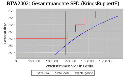 Simulierte Sitzverteilung - Wahl: BTW2002 Verfahren: KringsRuppertF