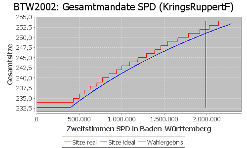 Simulierte Sitzverteilung - Wahl: BTW2002 Verfahren: KringsRuppertF