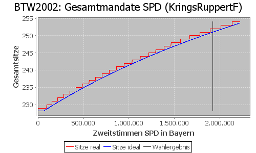 Simulierte Sitzverteilung - Wahl: BTW2002 Verfahren: KringsRuppertF