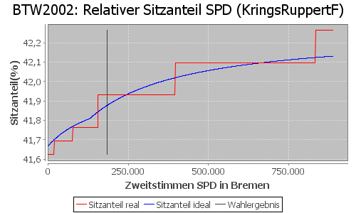 Simulierte Sitzverteilung - Wahl: BTW2002 Verfahren: KringsRuppertF