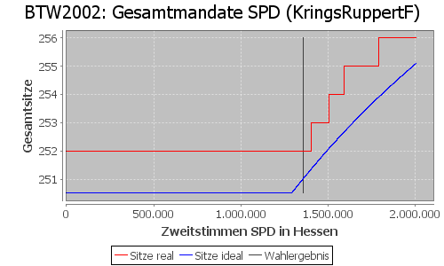 Simulierte Sitzverteilung - Wahl: BTW2002 Verfahren: KringsRuppertF