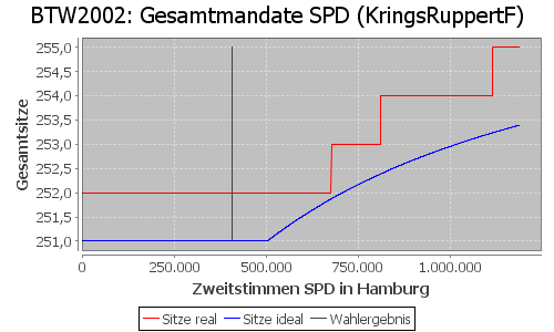 Simulierte Sitzverteilung - Wahl: BTW2002 Verfahren: KringsRuppertF