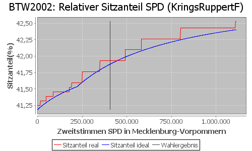 Simulierte Sitzverteilung - Wahl: BTW2002 Verfahren: KringsRuppertF