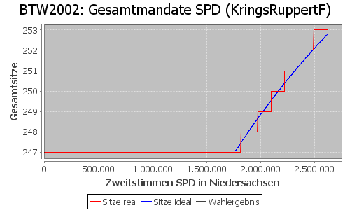 Simulierte Sitzverteilung - Wahl: BTW2002 Verfahren: KringsRuppertF