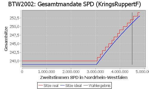 Simulierte Sitzverteilung - Wahl: BTW2002 Verfahren: KringsRuppertF