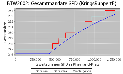 Simulierte Sitzverteilung - Wahl: BTW2002 Verfahren: KringsRuppertF