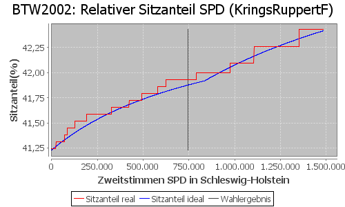 Simulierte Sitzverteilung - Wahl: BTW2002 Verfahren: KringsRuppertF