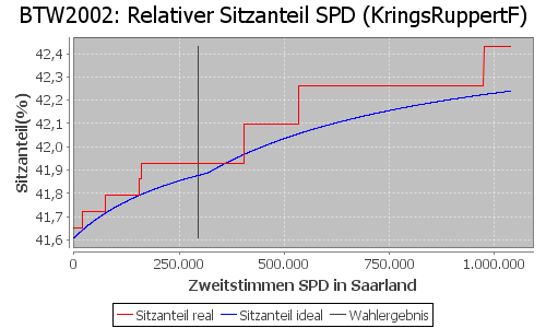 Simulierte Sitzverteilung - Wahl: BTW2002 Verfahren: KringsRuppertF