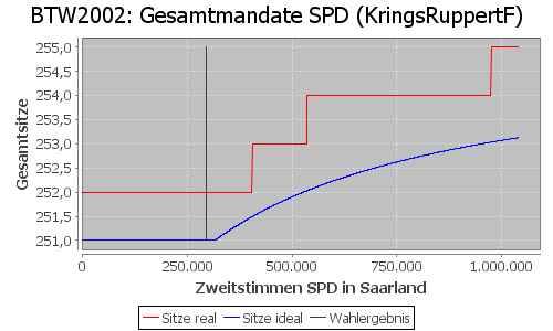 Simulierte Sitzverteilung - Wahl: BTW2002 Verfahren: KringsRuppertF