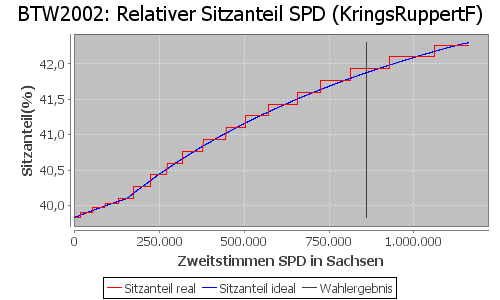 Simulierte Sitzverteilung - Wahl: BTW2002 Verfahren: KringsRuppertF