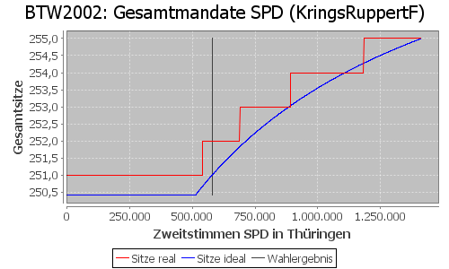 Simulierte Sitzverteilung - Wahl: BTW2002 Verfahren: KringsRuppertF