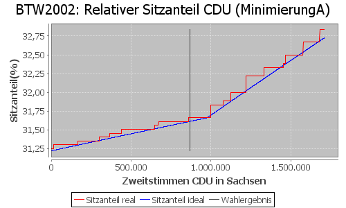 Simulierte Sitzverteilung - Wahl: BTW2002 Verfahren: MinimierungA