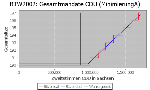 Simulierte Sitzverteilung - Wahl: BTW2002 Verfahren: MinimierungA