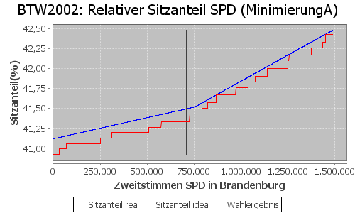 Simulierte Sitzverteilung - Wahl: BTW2002 Verfahren: MinimierungA