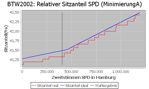 Simulierte Sitzverteilung - Wahl: BTW2002 Verfahren: MinimierungA