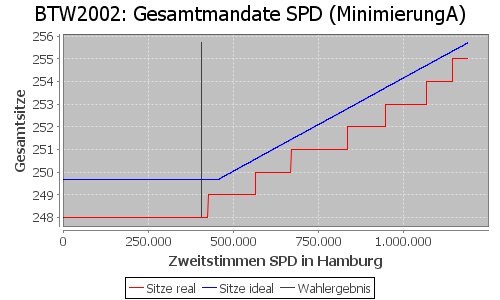 Simulierte Sitzverteilung - Wahl: BTW2002 Verfahren: MinimierungA