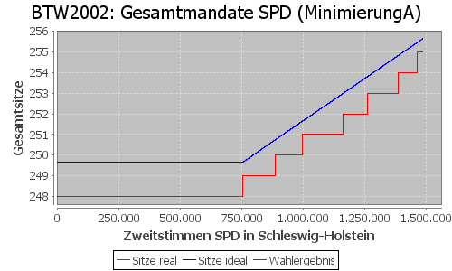 Simulierte Sitzverteilung - Wahl: BTW2002 Verfahren: MinimierungA