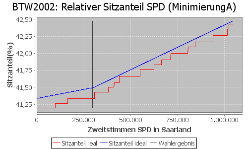 Simulierte Sitzverteilung - Wahl: BTW2002 Verfahren: MinimierungA