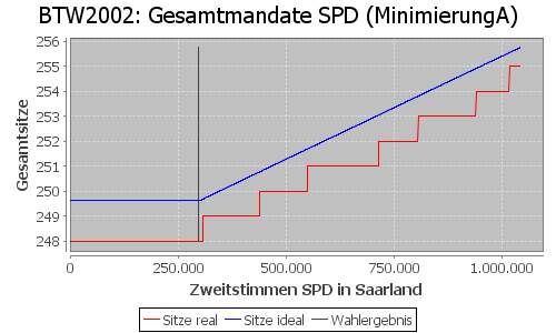 Simulierte Sitzverteilung - Wahl: BTW2002 Verfahren: MinimierungA