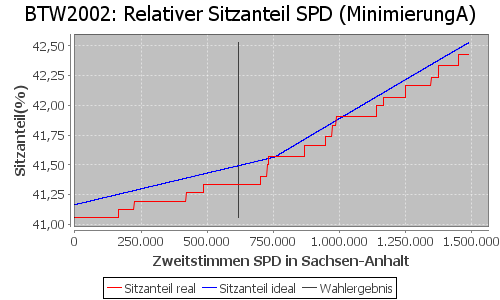 Simulierte Sitzverteilung - Wahl: BTW2002 Verfahren: MinimierungA