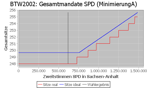 Simulierte Sitzverteilung - Wahl: BTW2002 Verfahren: MinimierungA