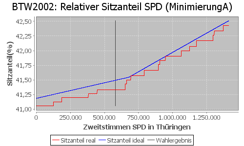 Simulierte Sitzverteilung - Wahl: BTW2002 Verfahren: MinimierungA