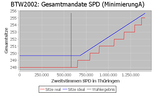 Simulierte Sitzverteilung - Wahl: BTW2002 Verfahren: MinimierungA