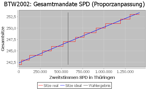 Simulierte Sitzverteilung - Wahl: BTW2002 Verfahren: Proporzanpassung