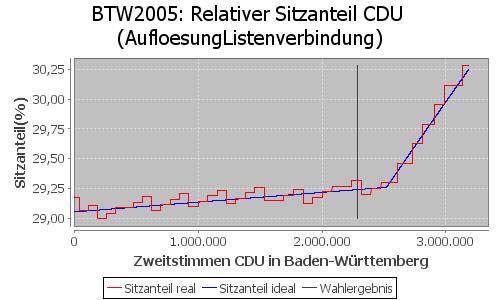 Simulierte Sitzverteilung - Wahl: BTW2005 Verfahren: AufloesungListenverbindung