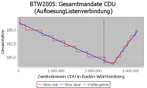 Simulierte Sitzverteilung - Wahl: BTW2005 Verfahren: AufloesungListenverbindung