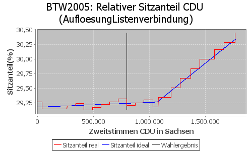 Simulierte Sitzverteilung - Wahl: BTW2005 Verfahren: AufloesungListenverbindung