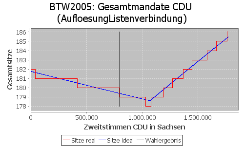 Simulierte Sitzverteilung - Wahl: BTW2005 Verfahren: AufloesungListenverbindung