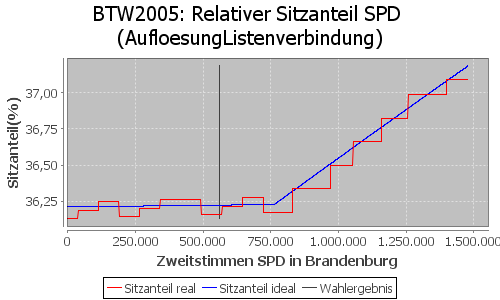 Simulierte Sitzverteilung - Wahl: BTW2005 Verfahren: AufloesungListenverbindung