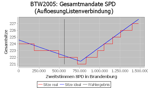 Simulierte Sitzverteilung - Wahl: BTW2005 Verfahren: AufloesungListenverbindung