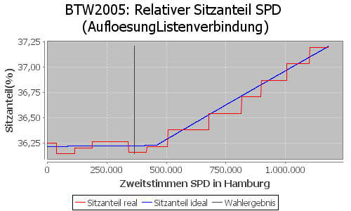 Simulierte Sitzverteilung - Wahl: BTW2005 Verfahren: AufloesungListenverbindung