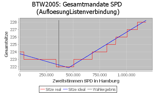 Simulierte Sitzverteilung - Wahl: BTW2005 Verfahren: AufloesungListenverbindung