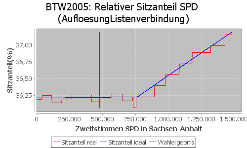 Simulierte Sitzverteilung - Wahl: BTW2005 Verfahren: AufloesungListenverbindung