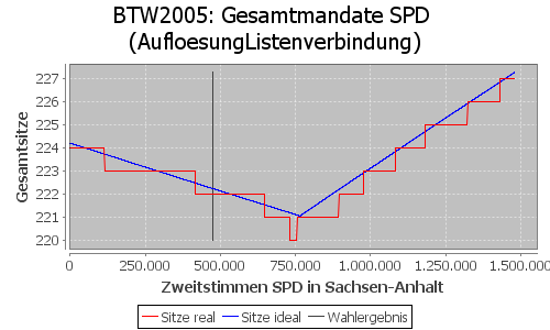 Simulierte Sitzverteilung - Wahl: BTW2005 Verfahren: AufloesungListenverbindung