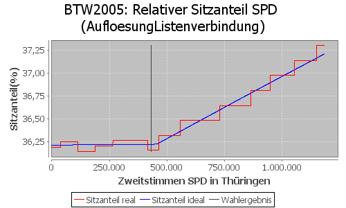 Simulierte Sitzverteilung - Wahl: BTW2005 Verfahren: AufloesungListenverbindung