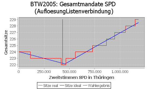 Simulierte Sitzverteilung - Wahl: BTW2005 Verfahren: AufloesungListenverbindung