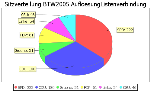 Simulierte Sitzverteilung - Wahl: BTW2005 Verfahren: AufloesungListenverbindung