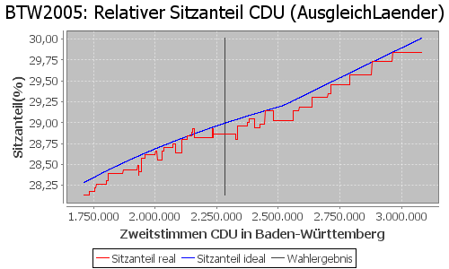 Simulierte Sitzverteilung - Wahl: BTW2005 Verfahren: AusgleichLaender