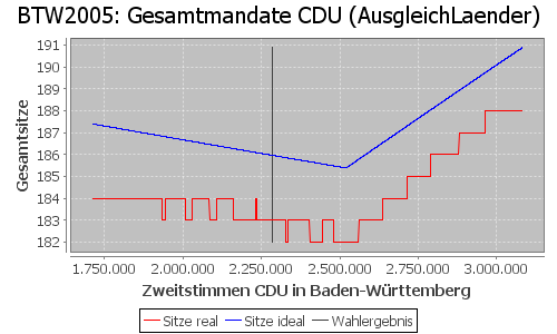 Simulierte Sitzverteilung - Wahl: BTW2005 Verfahren: AusgleichLaender