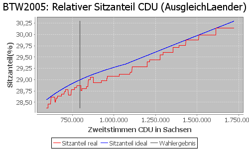 Simulierte Sitzverteilung - Wahl: BTW2005 Verfahren: AusgleichLaender