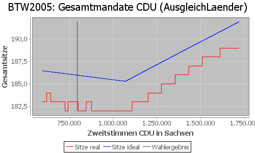 Simulierte Sitzverteilung - Wahl: BTW2005 Verfahren: AusgleichLaender