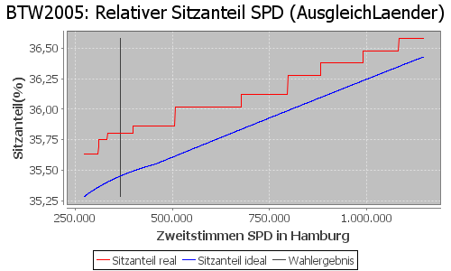 Simulierte Sitzverteilung - Wahl: BTW2005 Verfahren: AusgleichLaender