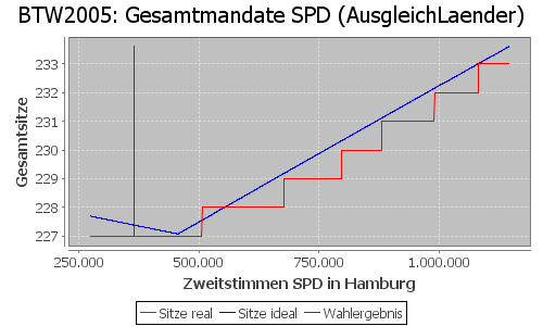 Simulierte Sitzverteilung - Wahl: BTW2005 Verfahren: AusgleichLaender