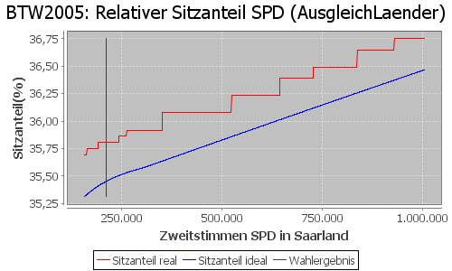 Simulierte Sitzverteilung - Wahl: BTW2005 Verfahren: AusgleichLaender