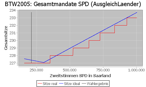 Simulierte Sitzverteilung - Wahl: BTW2005 Verfahren: AusgleichLaender