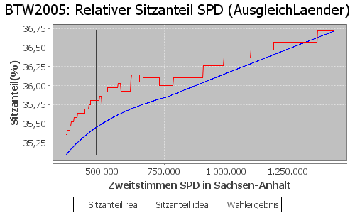 Simulierte Sitzverteilung - Wahl: BTW2005 Verfahren: AusgleichLaender